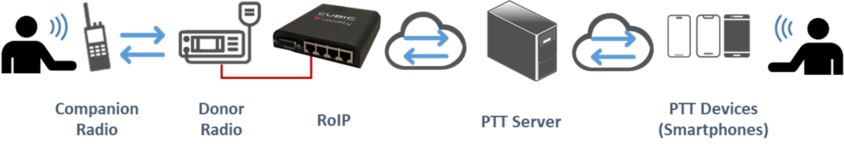 Vocality RoIP / LTE Radio Gateway - Bridge LMR channels and/or LTE PTT